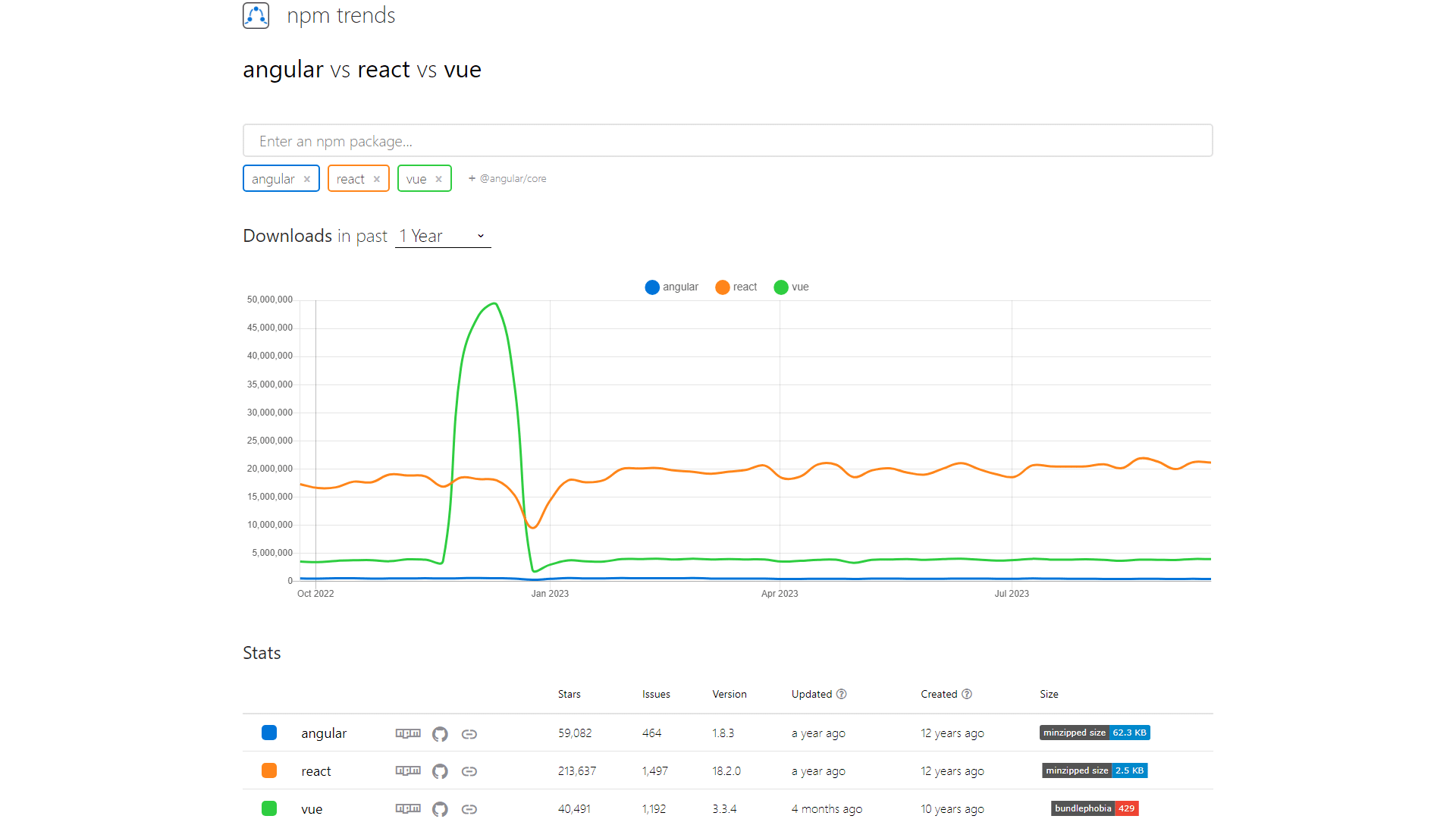 React vs Angular vs Vue: Detailed Analysis - ThemeSelection